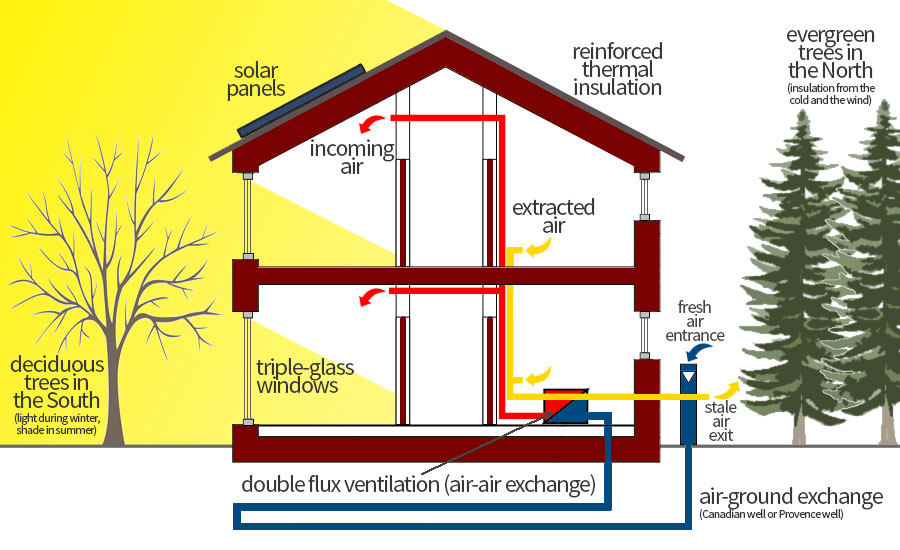 Passive housing diagram